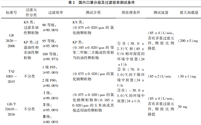  美國和歐盟口罩分級及口罩過濾效率測試條件